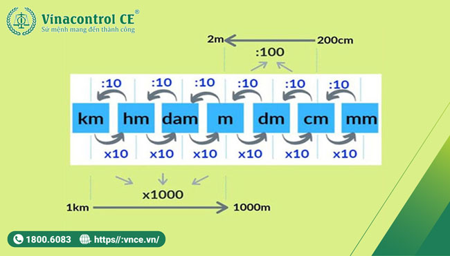 Minh họa cách thức quy đổi đơn vị đo độ dài chính xác nhất trên thực tế