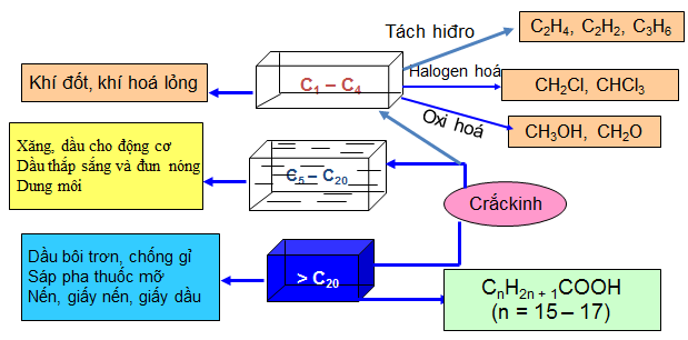 Metan và các đồng đẳng được tách từ khí thiên nhiên và dầu mỏ