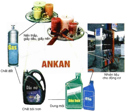 Ứng dụng của ankan