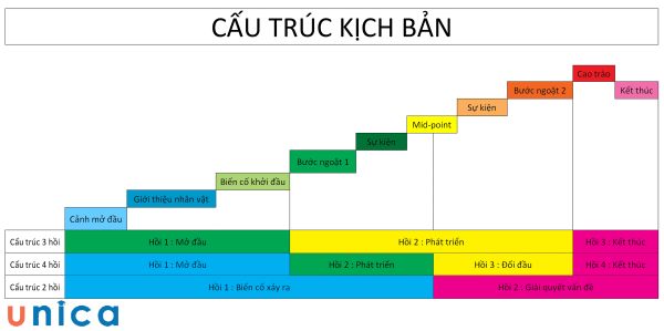 Cấu trúc của một kịch bản