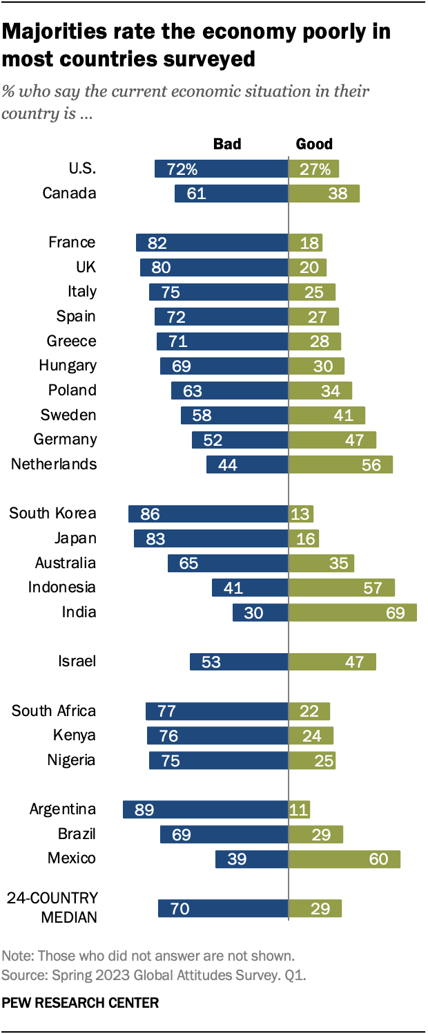 A table showing views of the economy have turned more negative in most surveyed countries.