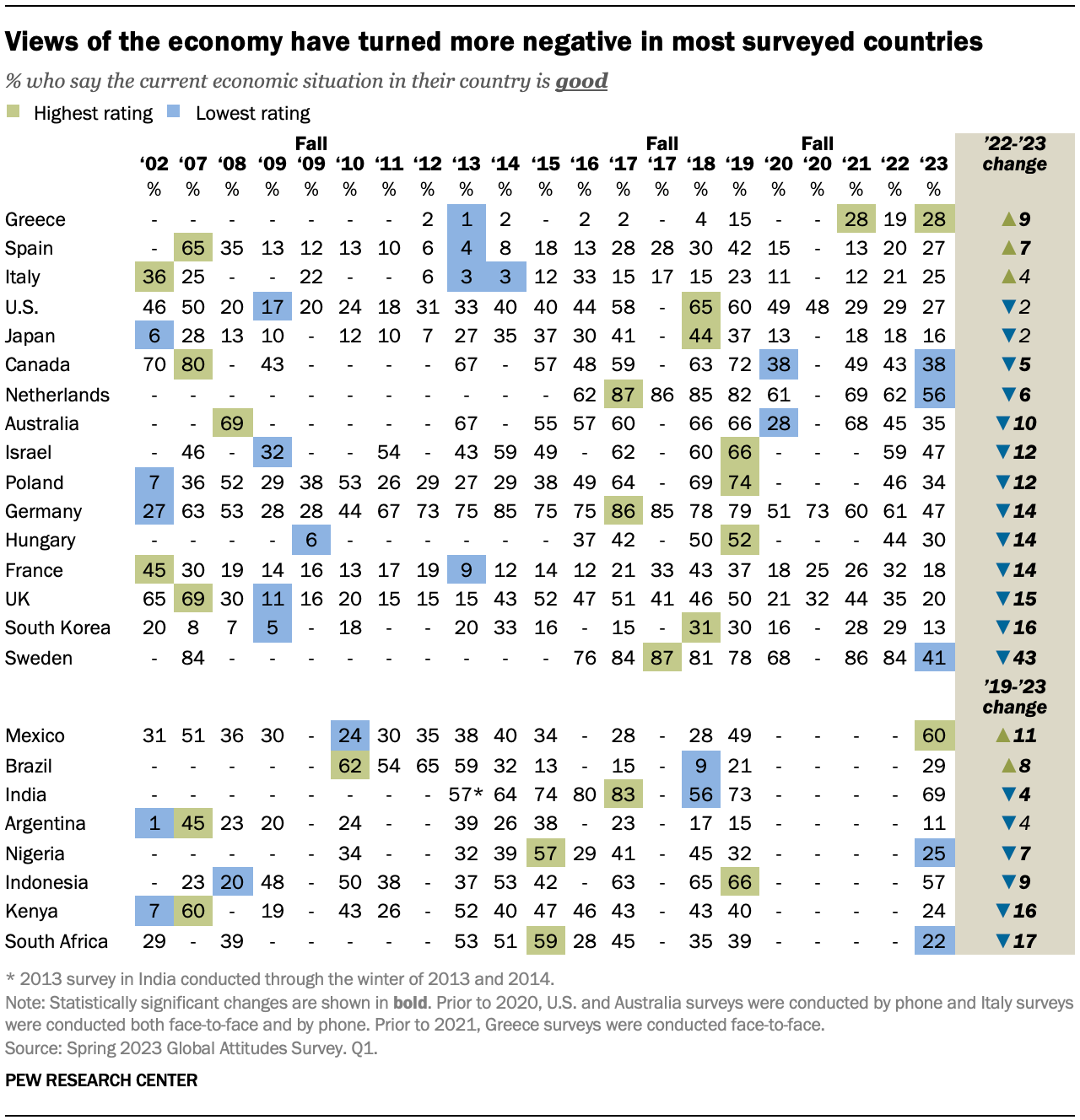 A table that shows governing party supporters tend to view their nation’s economy more positively than non-supporters.