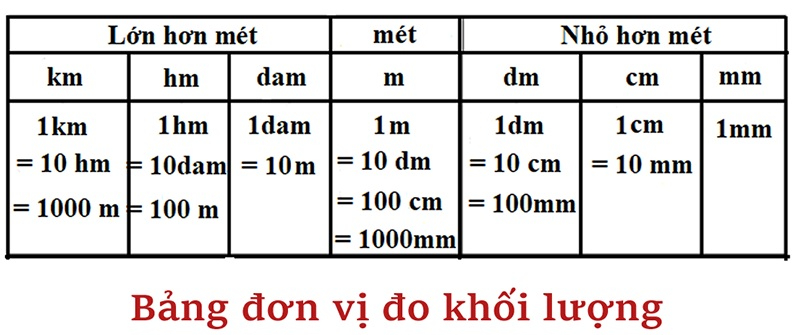 Bài tập toán lớp 4 dạng đổi đơn vị đo đại lượng