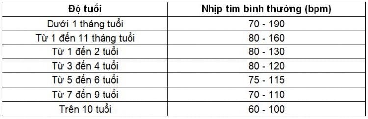 Nhịp tim người bình thường khi nghỉ ngơi