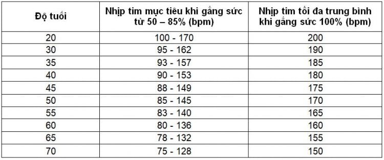 Nhịp tim người bình thường khi tập thể dục