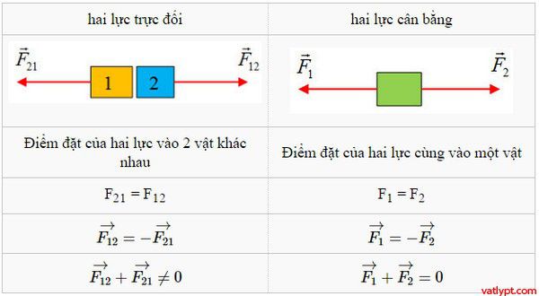 Lực và phản lực, vật lí lớp 10