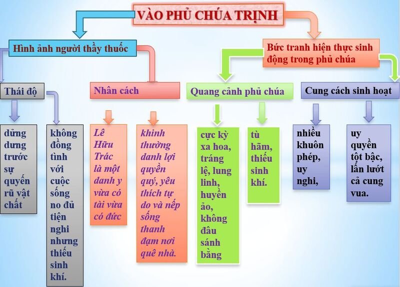 Nội dung chính trong sơ đồ tư duy vào phủ chúa trịnh