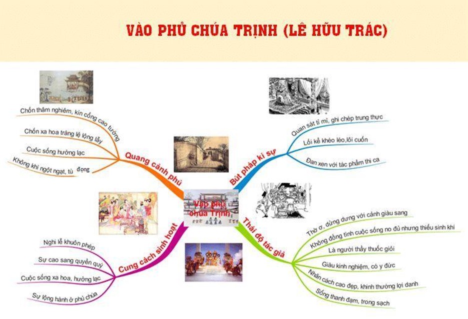 Sơ đồ tư duy Vào phủ chúa Trịnh - Lê Hữu Trác