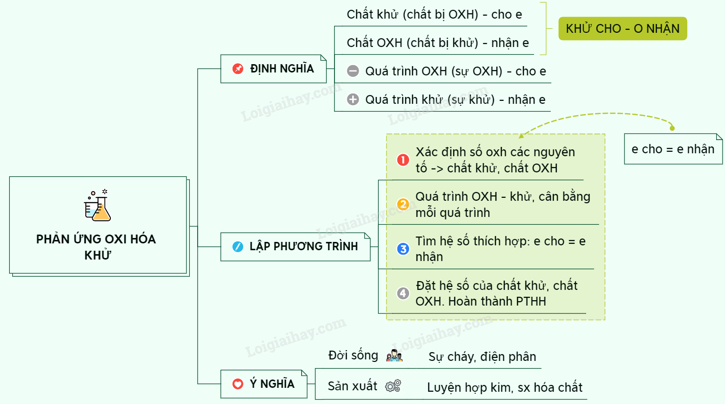 Lý thuyết phản ứng oxi hoá - khử</>