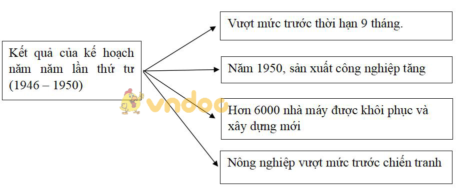 Giải vở bài tập Lịch sử 9 bài 1: Liên Xô và các nước Đông Âu từ năm 1945 đến giữa những năm 70 của thế kỉ XX