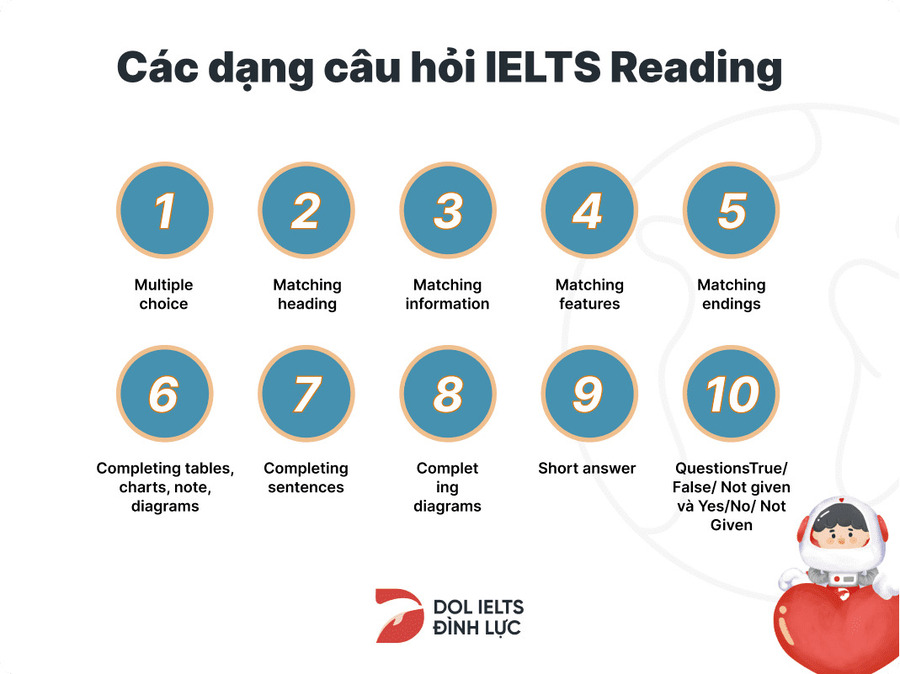 Có 10 dạng câu hỏi dễ gặp trong đề IELTS Reading