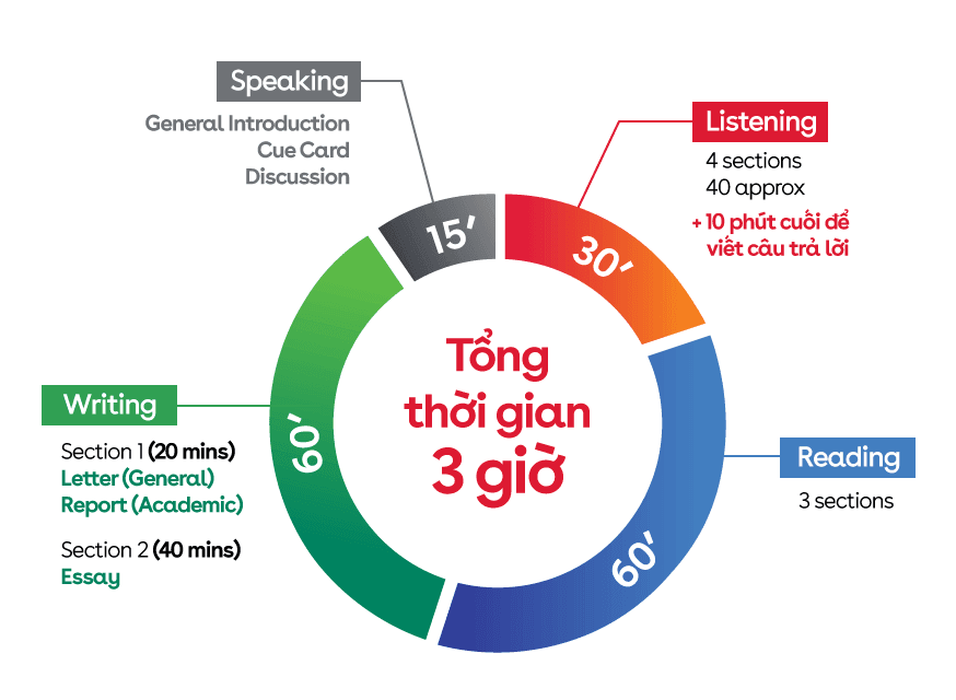 Chiến lược phân bổ thời gian làm Reading IELTS - 15 - 20 - 25