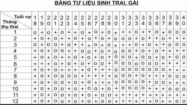 bảng sinh trai gái theo lịch vạn niên