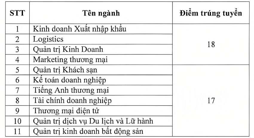 điểm chuẩn CĐ kinh tế đối ngoại năm 2022