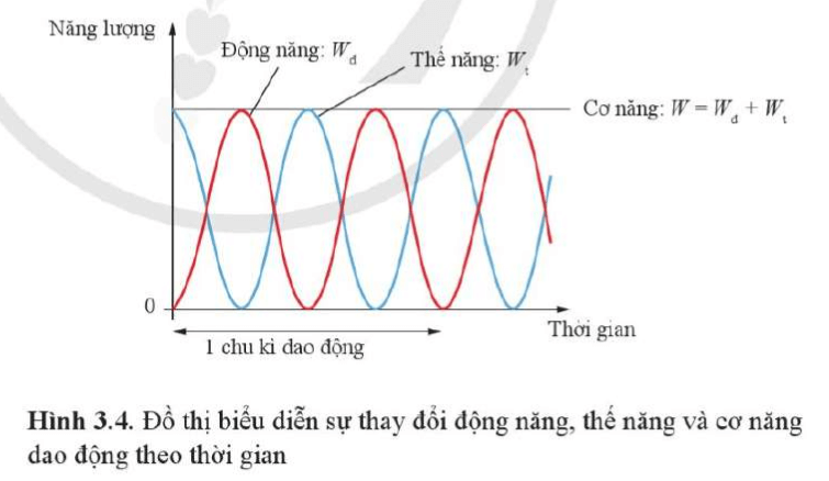 large W_{dmax}=W_{tmax}=frac{1}{2}momega ^{2}A^{2}