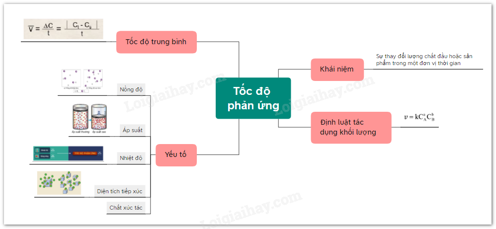 Lý thuyết bài 16: Tốc độ phản ứng hóa học</>