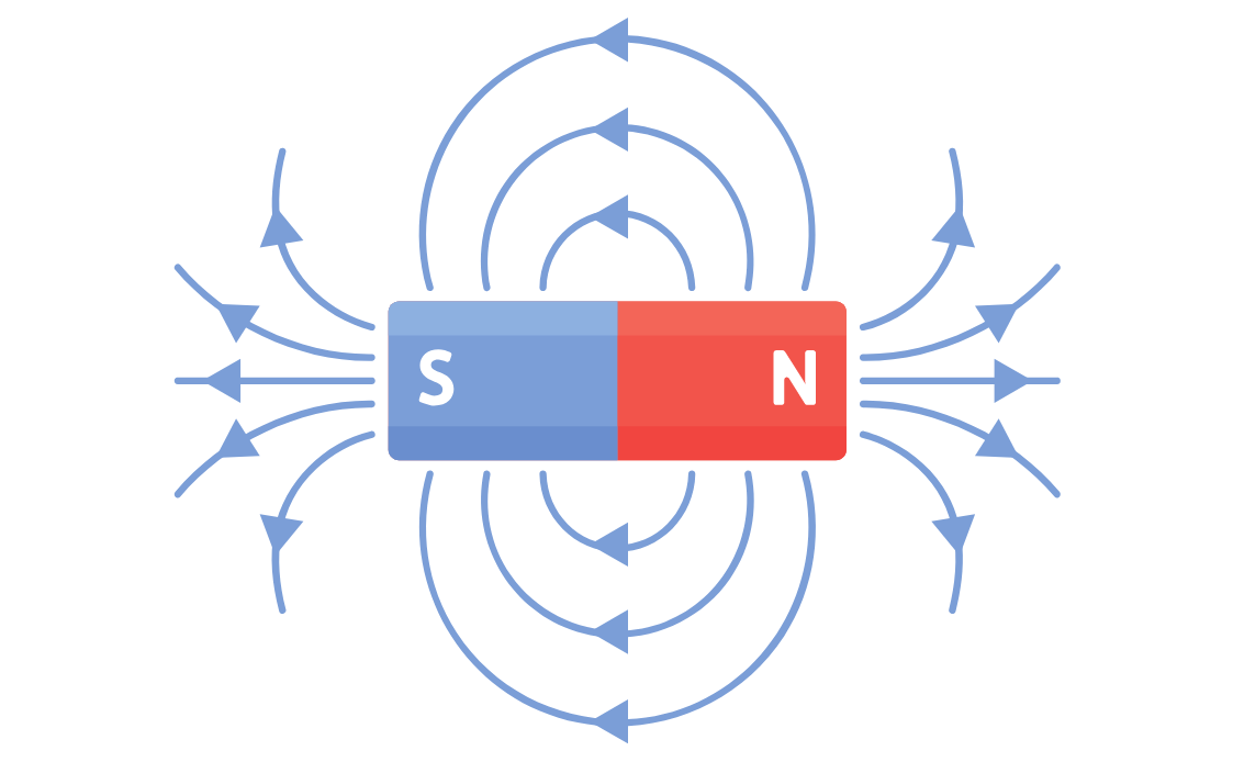 Hướng của đường sức từ. (Ảnh: Sưu tầm Internet)