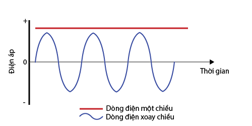 Dòng điện xoay chiều, dòng điện một chiều