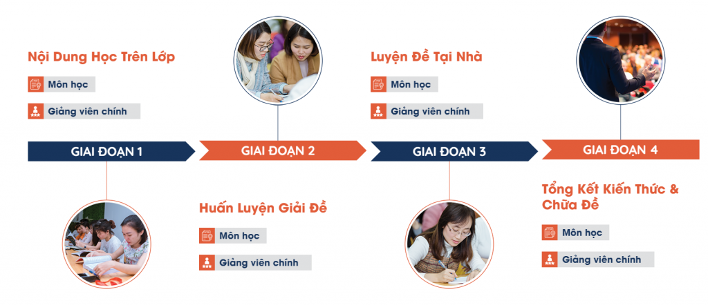 lộ trình ôn thi chứng chỉ hành nghề kế toánAPC