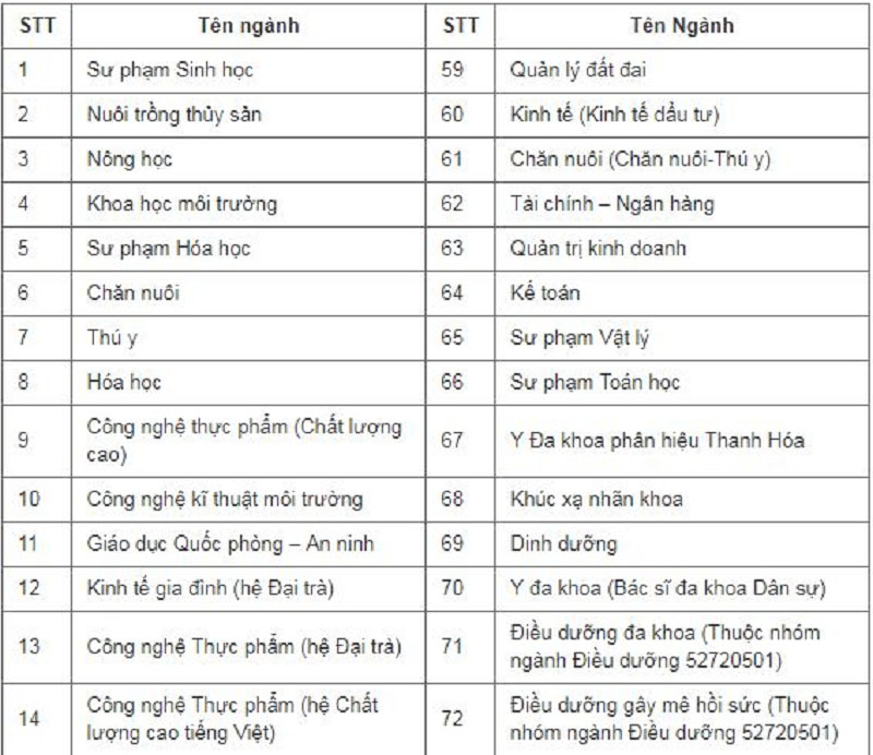 Một số ngành đào tạo khối B.