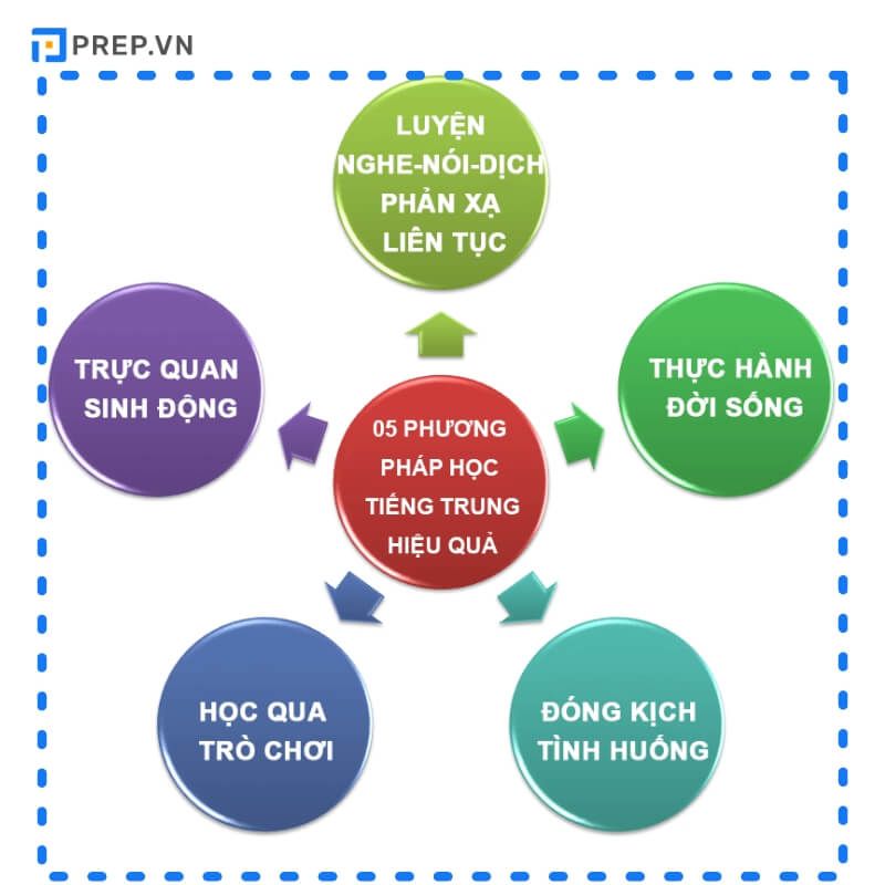 Một số phương pháp học tiếng Trung hiệu quả