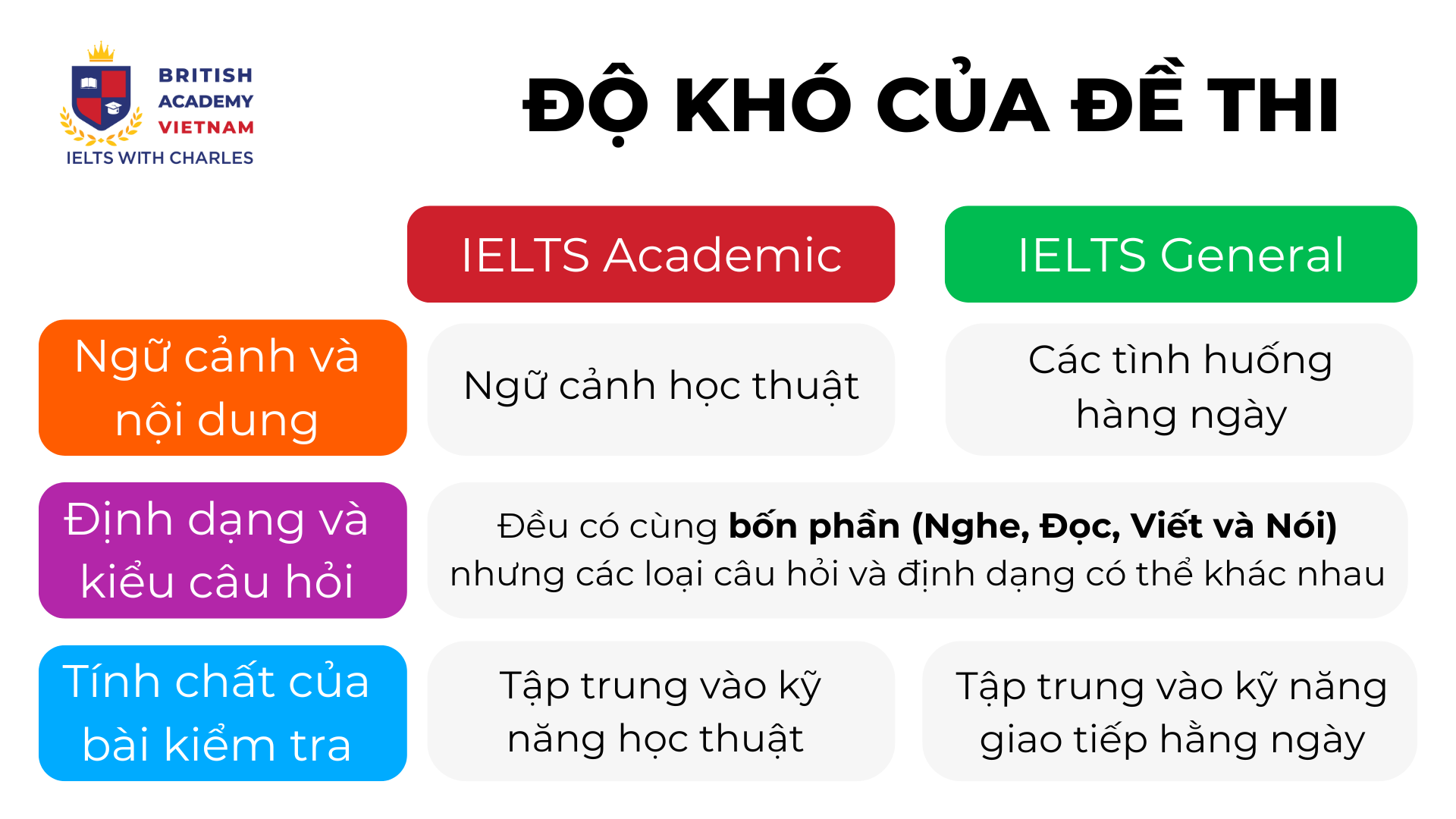 Độ khó của đề thi ielts