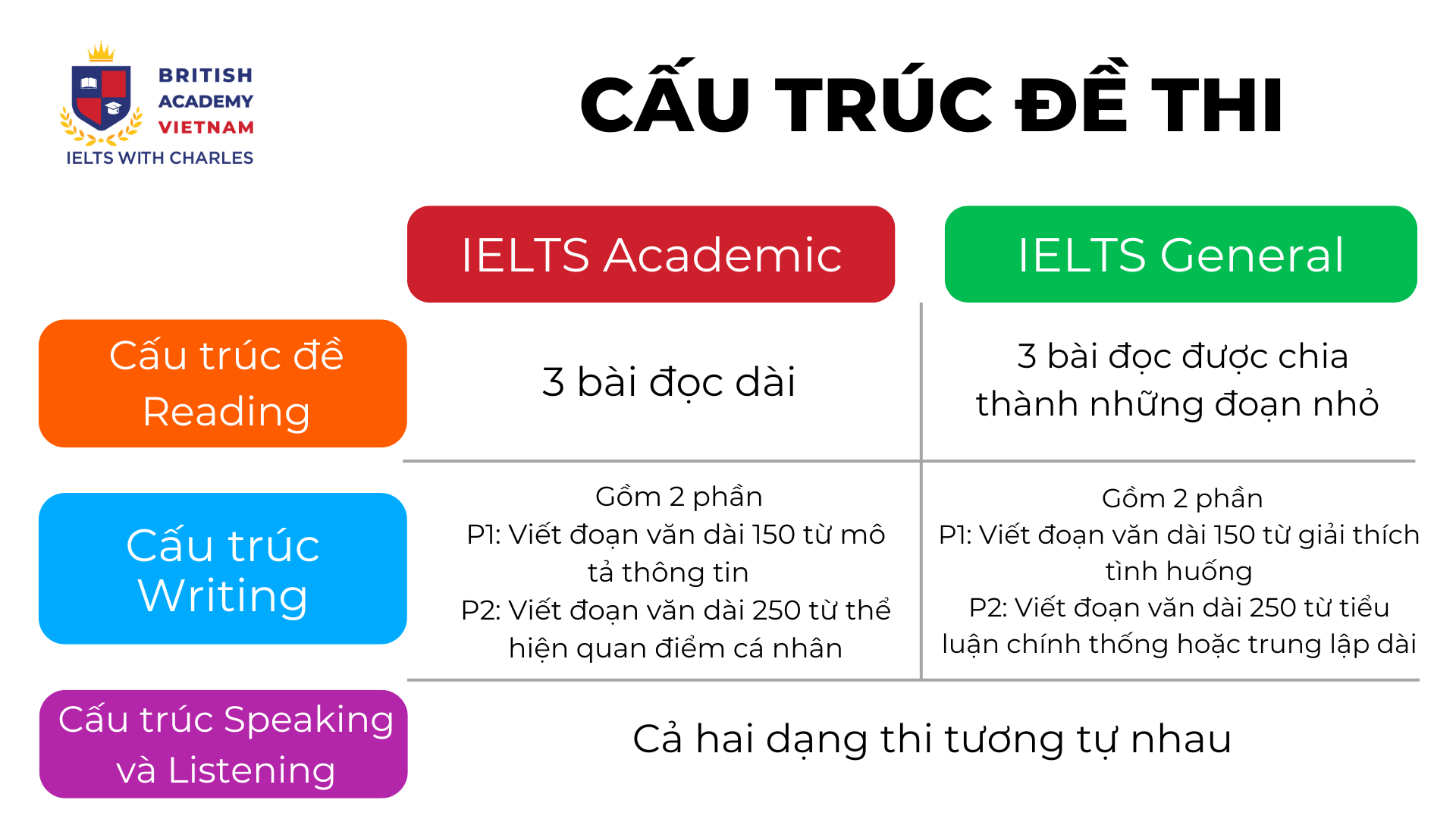 cấu trúc đề thi ielts