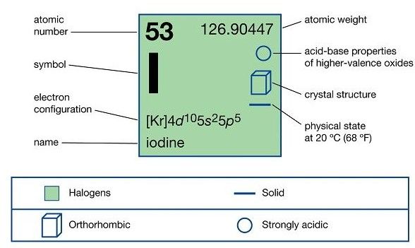 Iod là gì? Iod (I) hóa trị mấy? Tổng hợp đầy đủ kiến thức về I-ốt