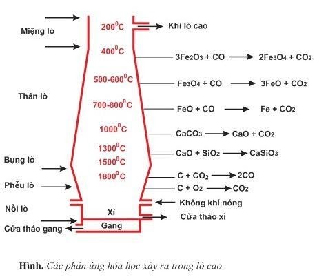 Các phản ứng hóa học xảy ra trong lò cao.