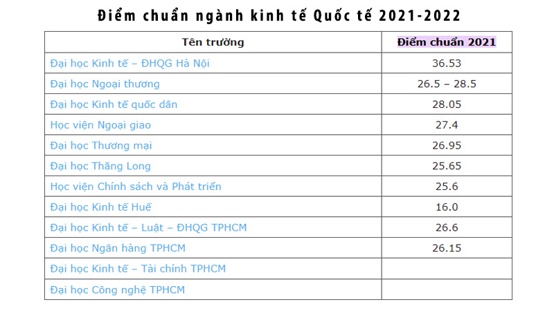 diem-chuan-nganh-kinh-te-quoc-te-2022