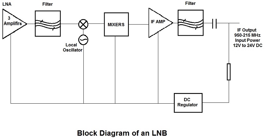 low noise band working for digital headend