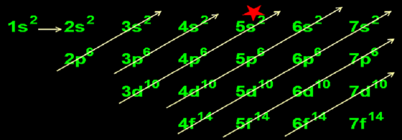 Nhớ lớp và phân lớp electron