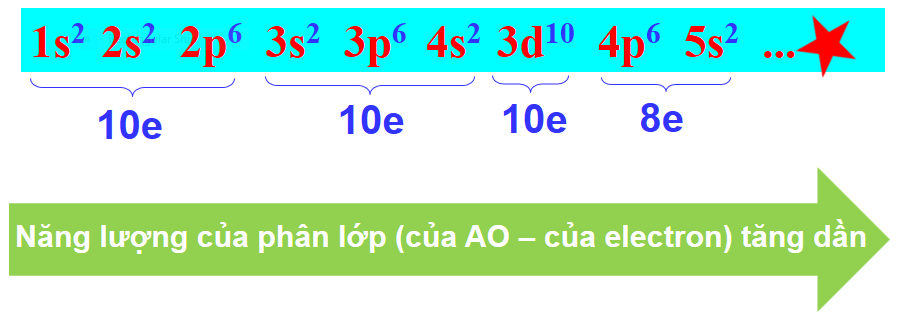 Qui tắc mức E tăng dần