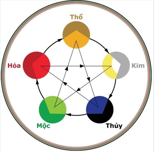 Phong Thuỷ trong tiếng anh là gì?