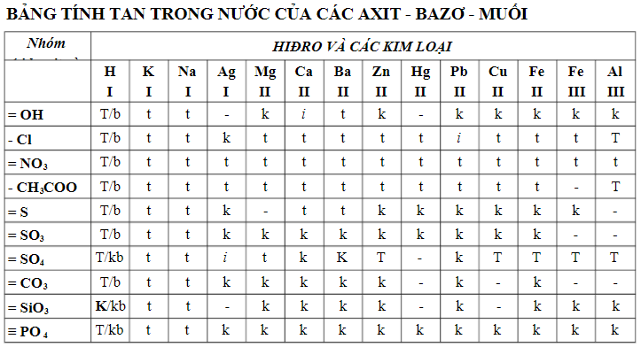 tính tan của muối