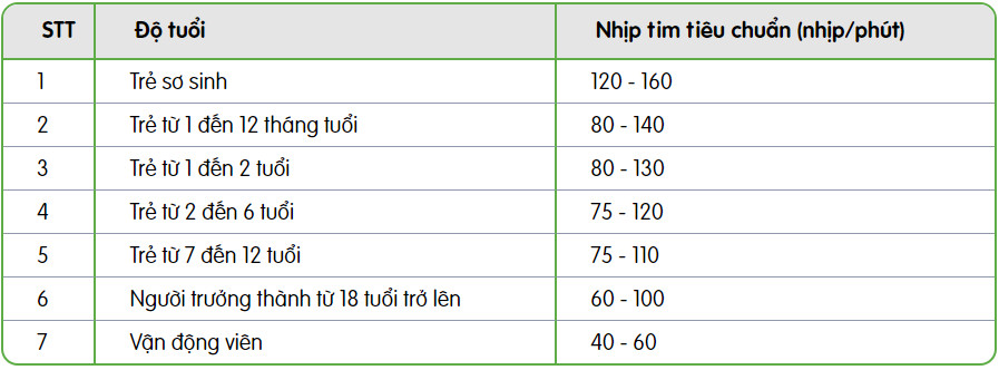 Chỉ số nhịp tim theo độ tuổi