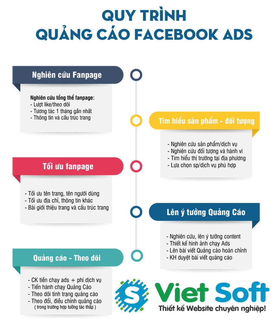 Quảng cáo Facebook Page xổ số