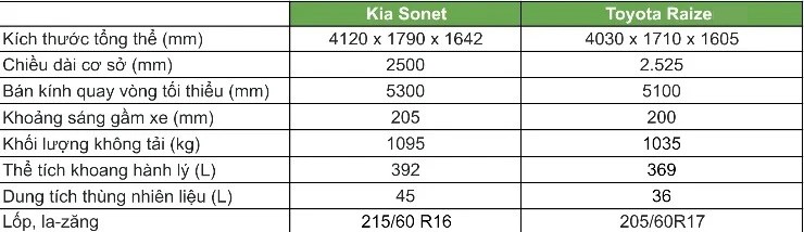 So sánh Kia Sonet và Toyota Raize: Lựa chọn trang bị hiện đại hay thực dụng? - 2