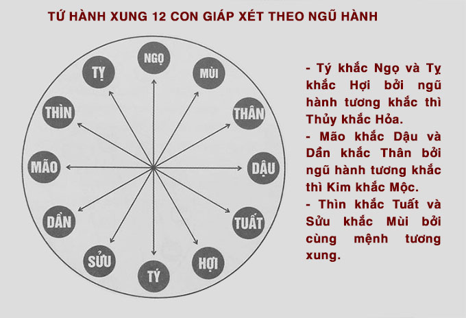 tu hanh xung theo quy luat ngu hanh