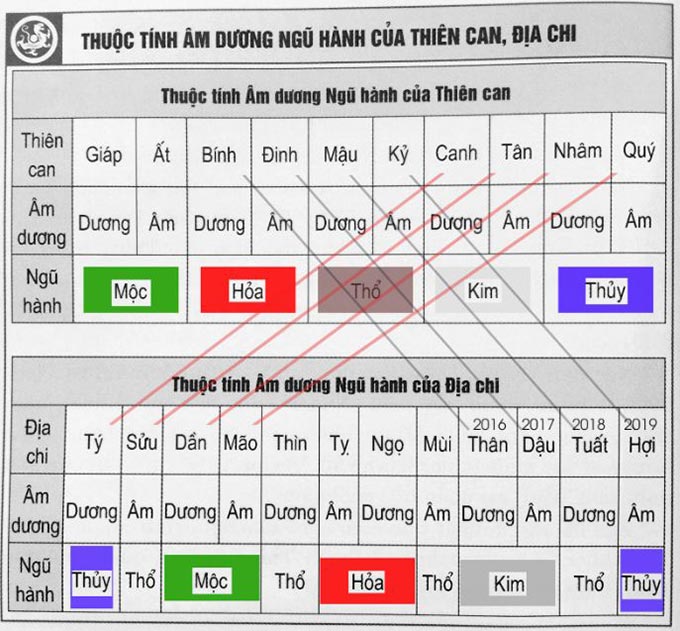 tu hanh xung them am duong ban menh