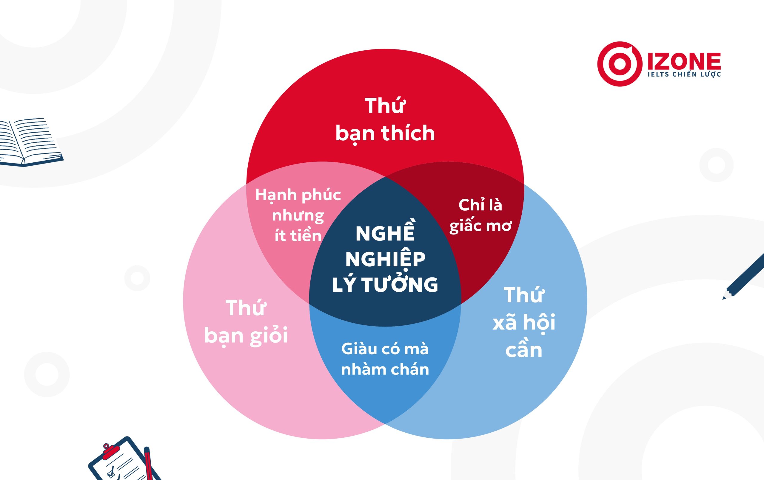 phương pháp phân tích chọn lọc các nghề nghiệp lý tưởng