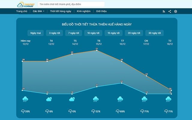 Biểu đồ dự báo thời tiết Huế hàng giờ