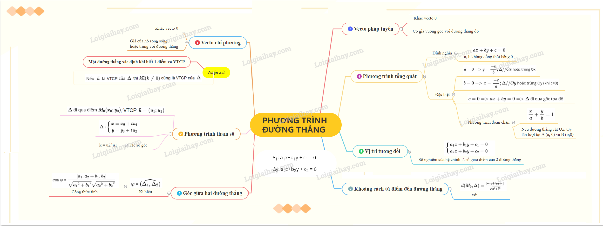 Lý thuyết phương trình đường thẳng</>