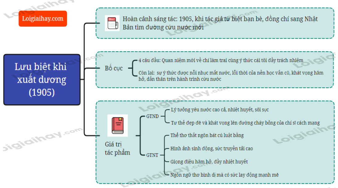 Lưu biệt khi xuất dương - Phan Bội Châu</>